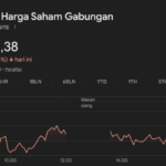 IHSG Ditutup Melemah 0,46 Persen ke Level 7.559,38