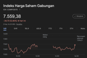 IHSG Ditutup Melemah 0,46 Persen ke Level 7.559,38
