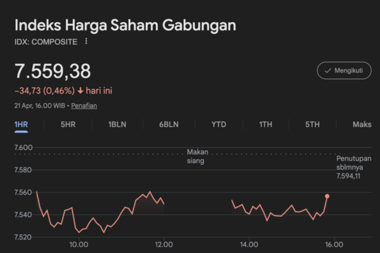 IHSG Ditutup Melemah 0,46 Persen ke Level 7.559,38